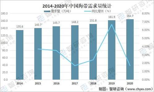 2021年中國海帶市場供需現狀及進出口貿易深度分析